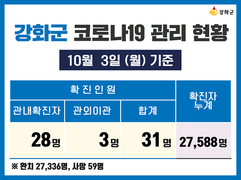  10/3(월) 기준 강화군 코로나19 관리현황을 알려드립니다. 사진